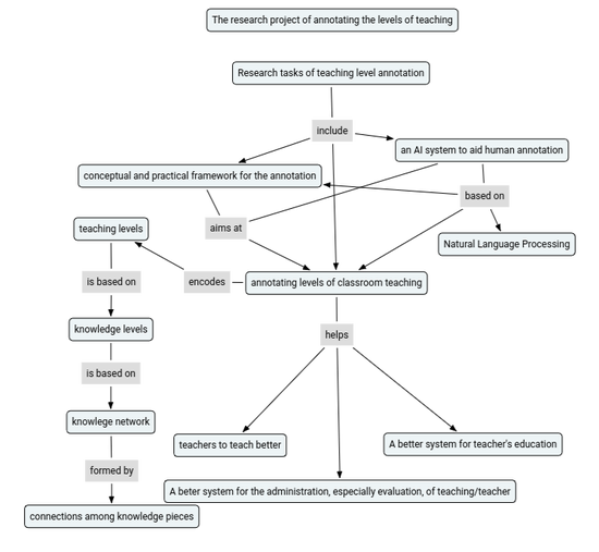Annotating the levels of teaching