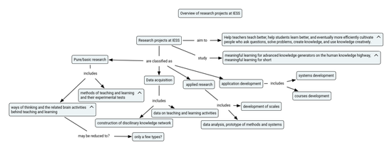 Overview of research projects at IESS