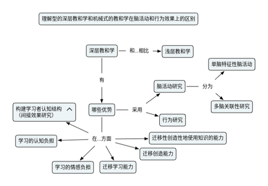 Fundations of Deep Teaching and Deep Learning