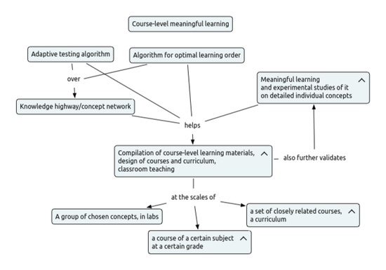 Course-level Experimental Studies of Meaningful Learning