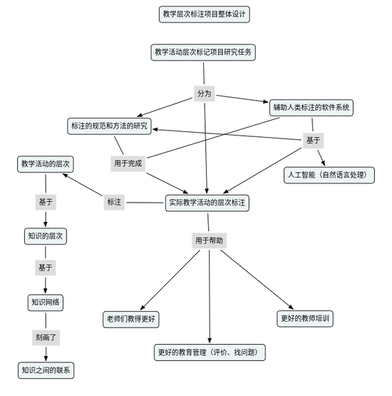 教学活动层次标记