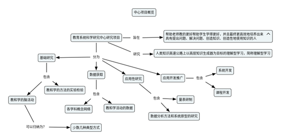 中心研究项目概览