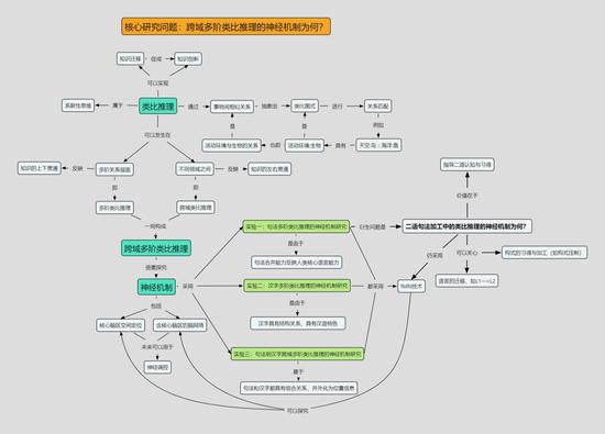 跨域多阶类比推理的神经机制研究:从句法到汉字