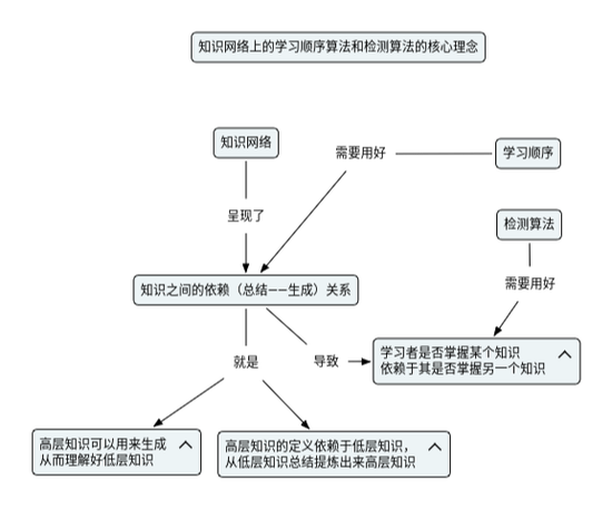 知识网络上的学习顺序算法和检测算法