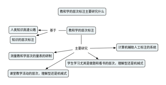 教和学的层次标注